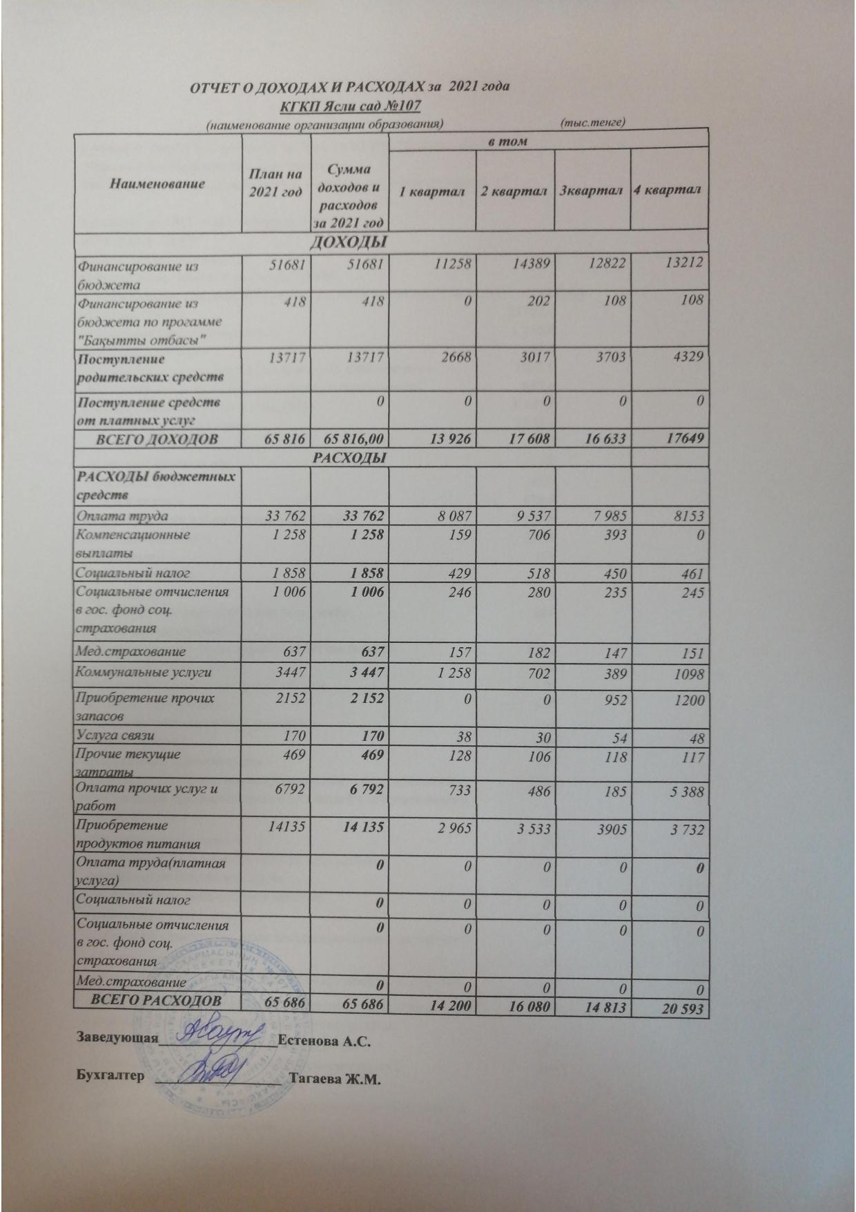 ОТЧЕТ О ДОХОДАХ И РАСХОДАХ ЗА 2021 ГОД