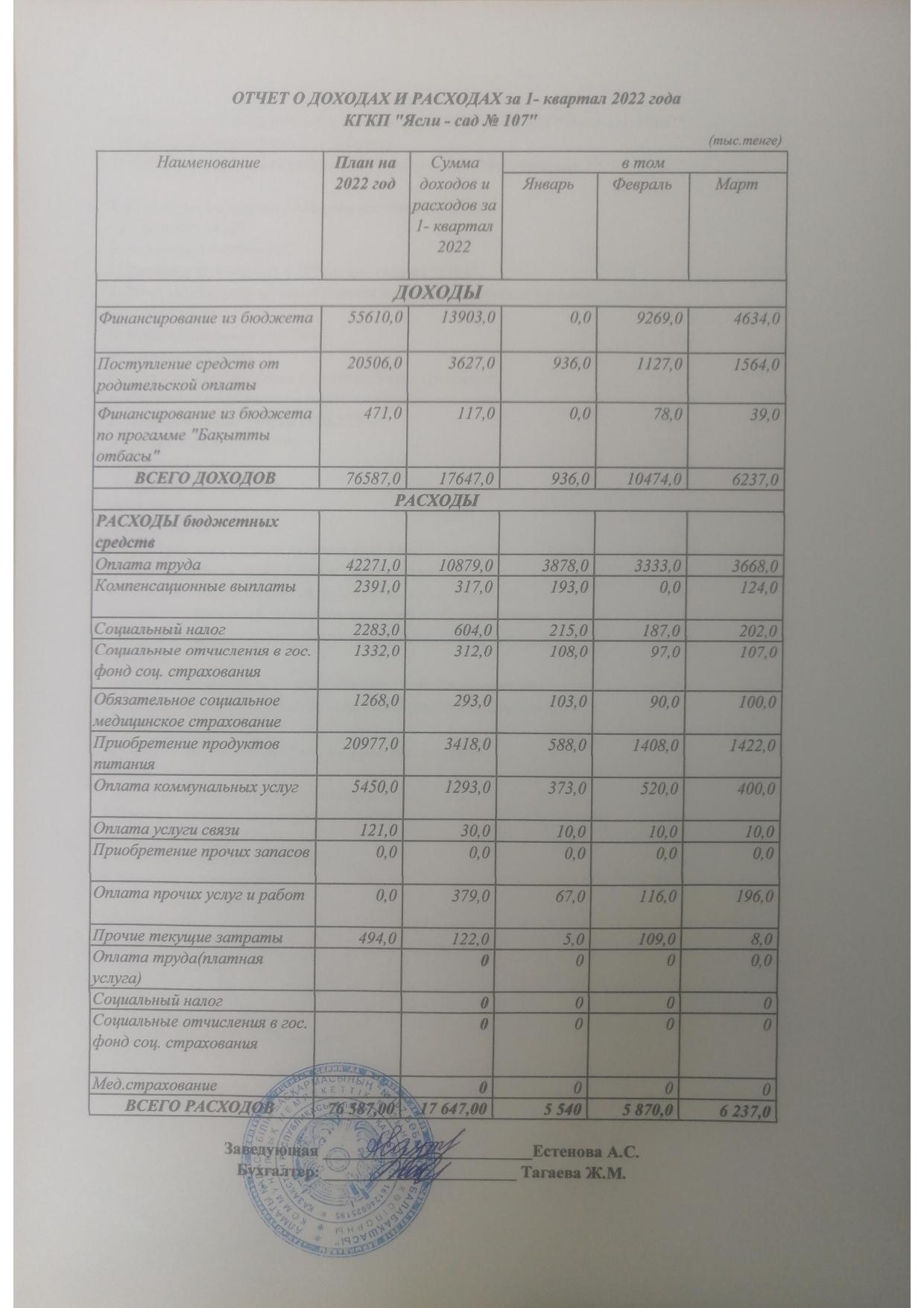 ОТЧЕТ О ДОХОДАХ И РАСХОДАХ ЗА 1 КВ 2022