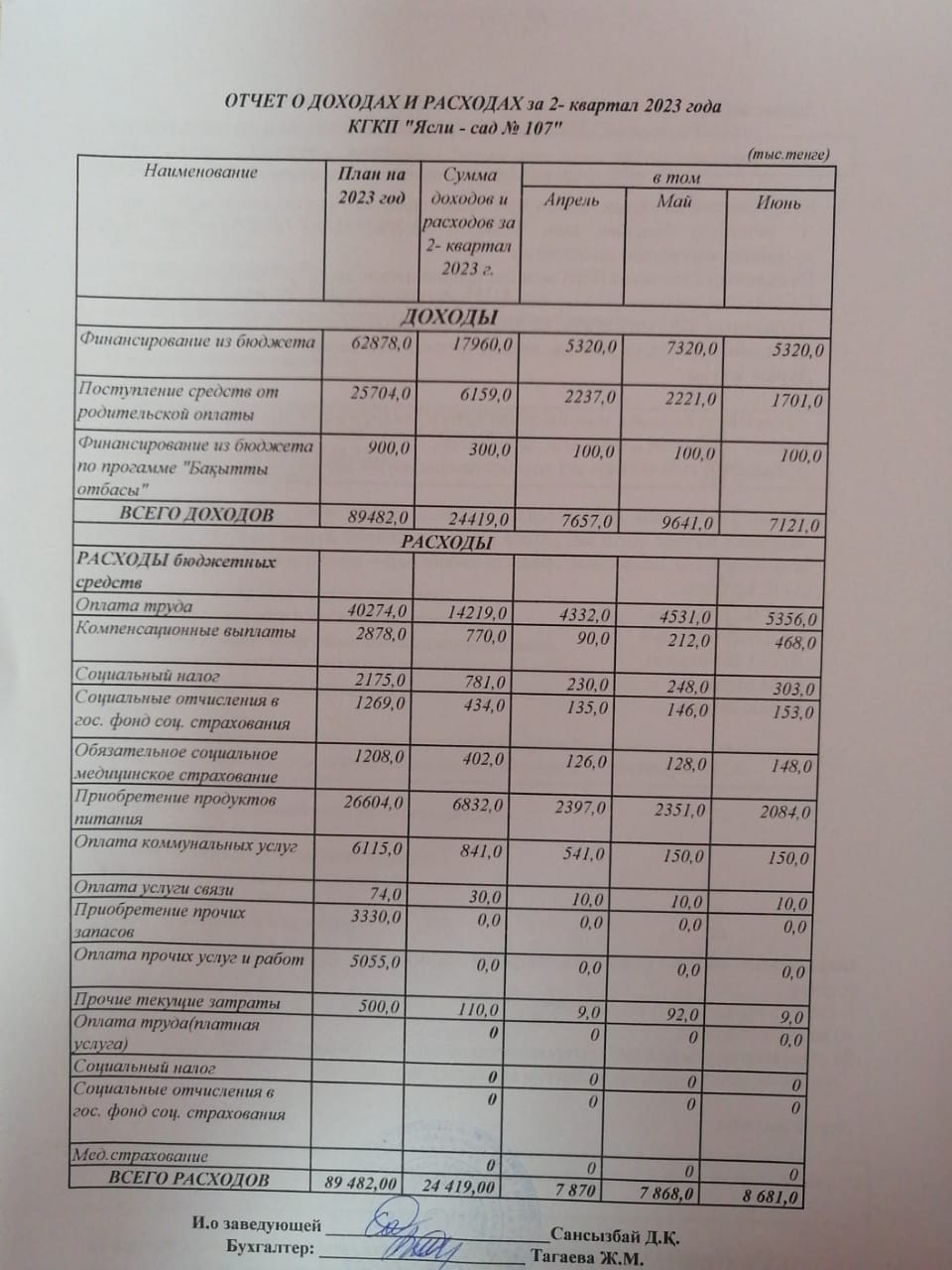 2023 жылдың II тоқсаны бойынша кіріс және шығыс есебі